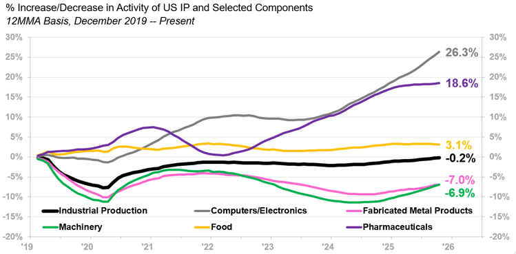 US industrial production and selected components
