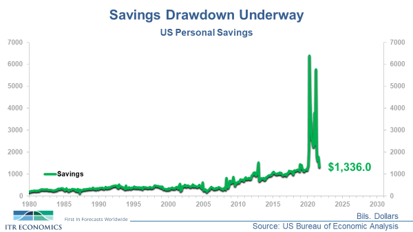 US personal savings
