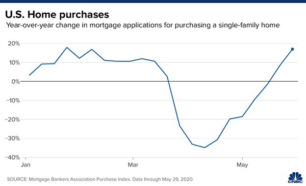 US Home Purchases