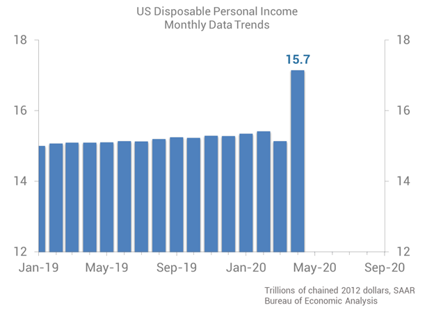 US Disposable Personal Income