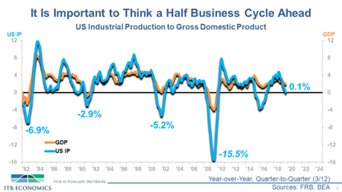 Business Cycles