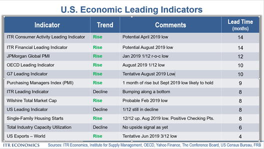 US Economic Leading Indicators
