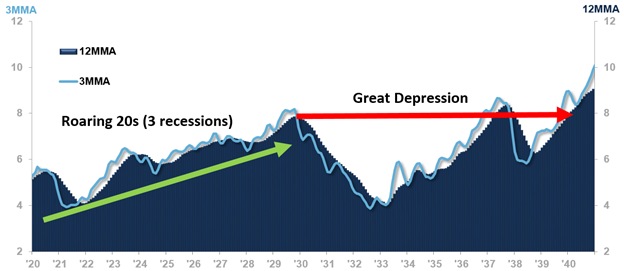 US Industrial Production