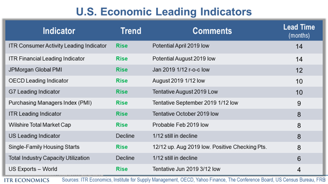 US Economic Leading Indicators