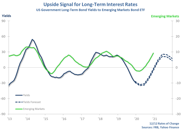 Long Term Interest Rates