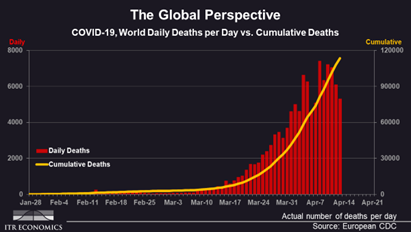 Global deaths