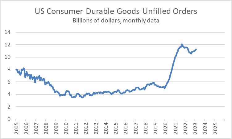 US consumer durable goods unfilled orders