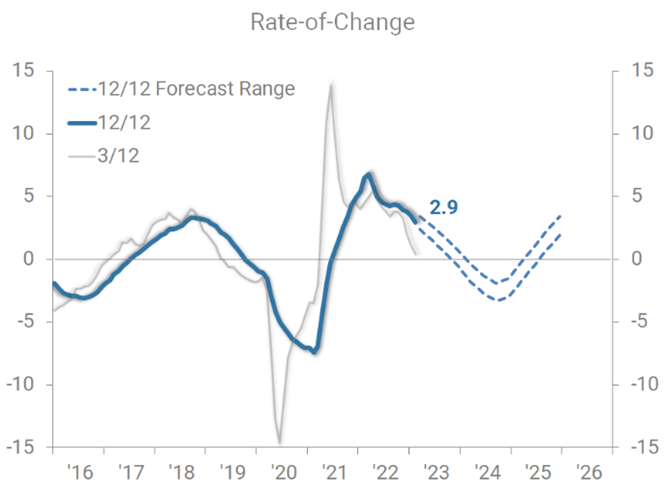 US Industrial Production