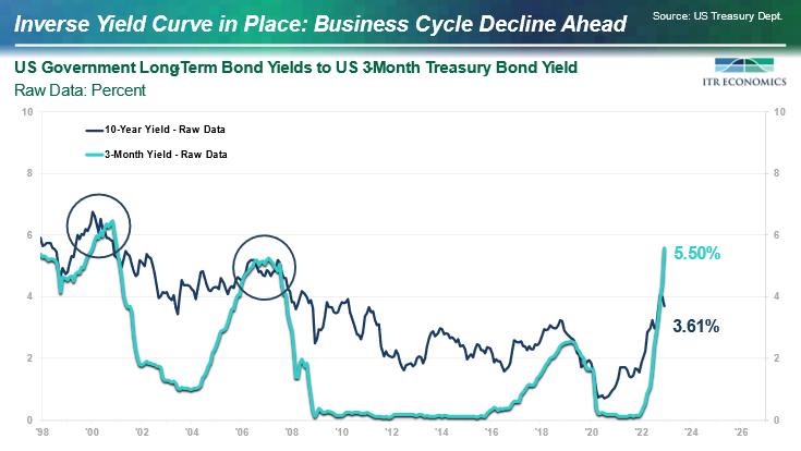 Inverse Yield Curve