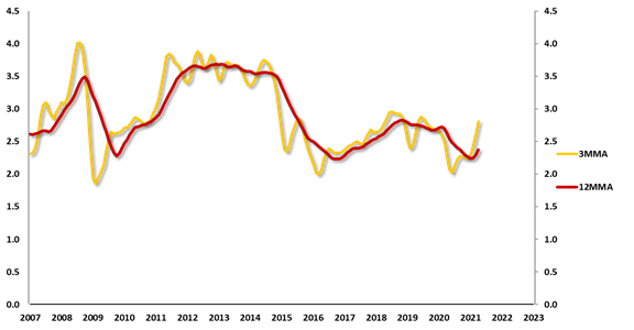 US Retail On-Highway Gas Prices Chart