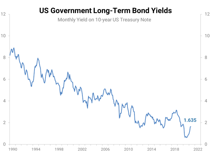 US Government Long-Term Bond Yields chart