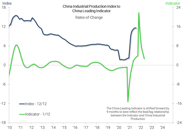 China Industrial Production